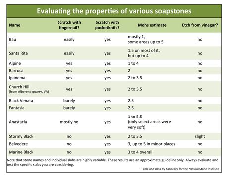 soapstone hardness chart